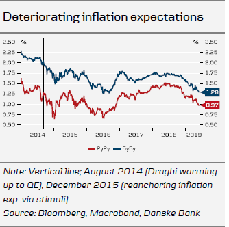 Deteriorating Inflation Expectations