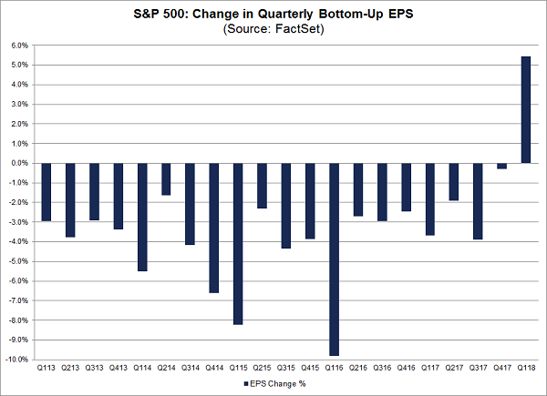 S&P 500 Change In Quarterly Bottom-Up EPS