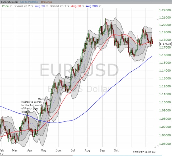 EUR/USD