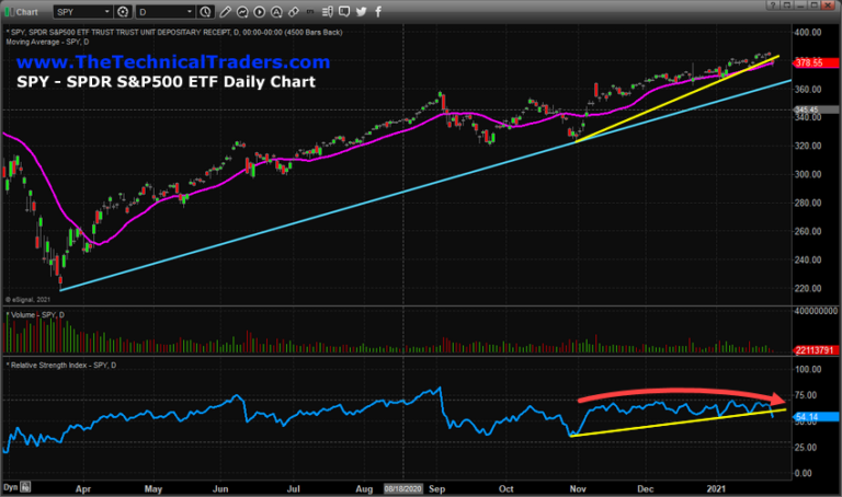 S&P 500 ETF Daily Chart