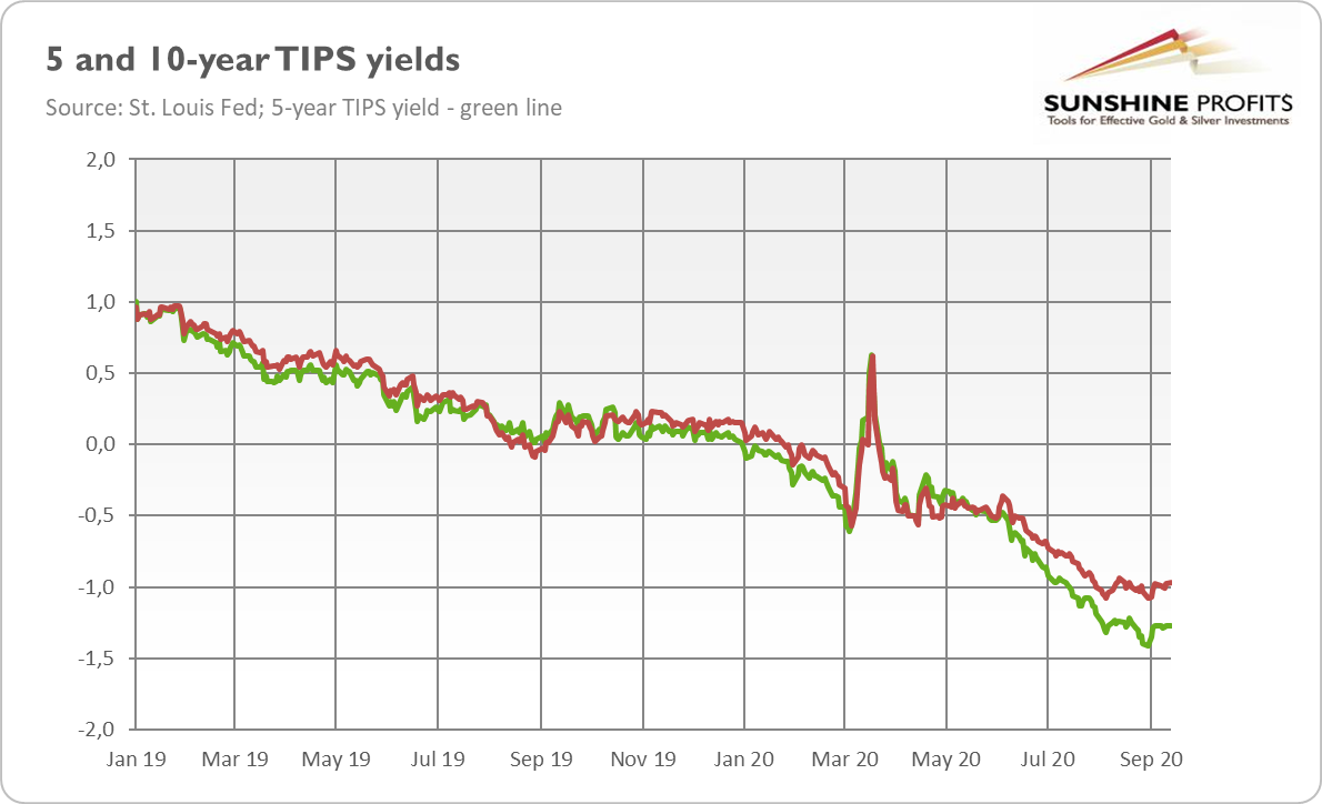 5 & 10 Year TIPS Yields