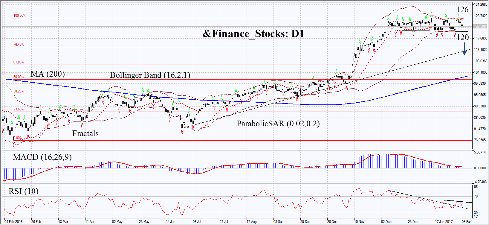 &Finance Stocks Daily Chart