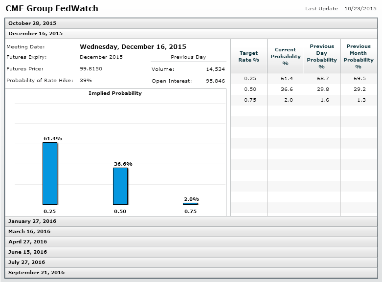 Fed Funds Futures