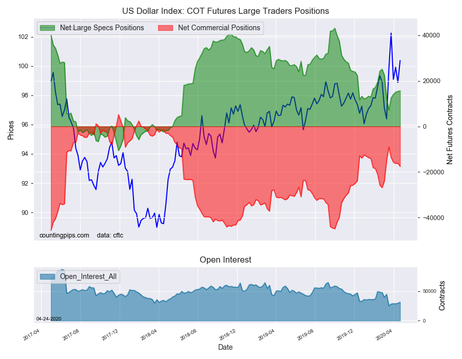 US Dollar Index COT Futures Large Trader Positions