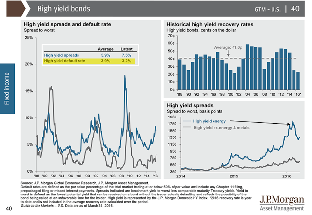 High Yield Bonds: Spreads, Default and Recovery Rates