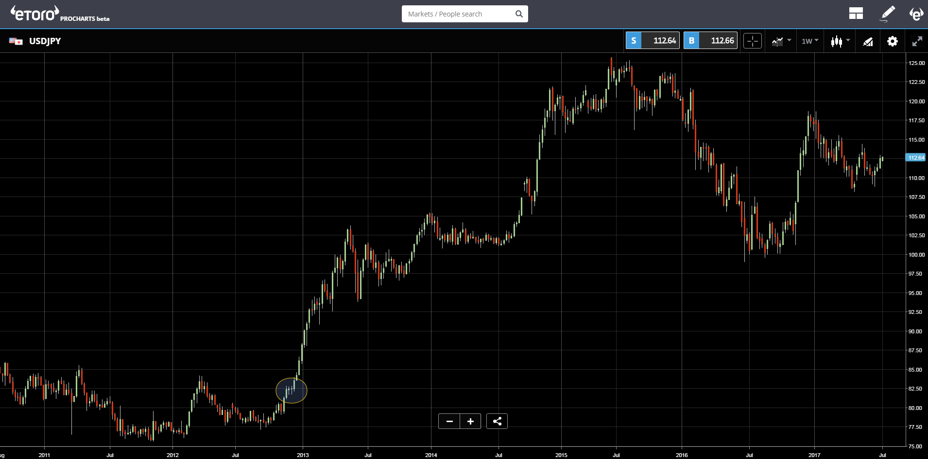 USD/JPY Chart