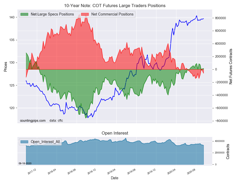10 Yr Note COT Futures Large Traders Positions