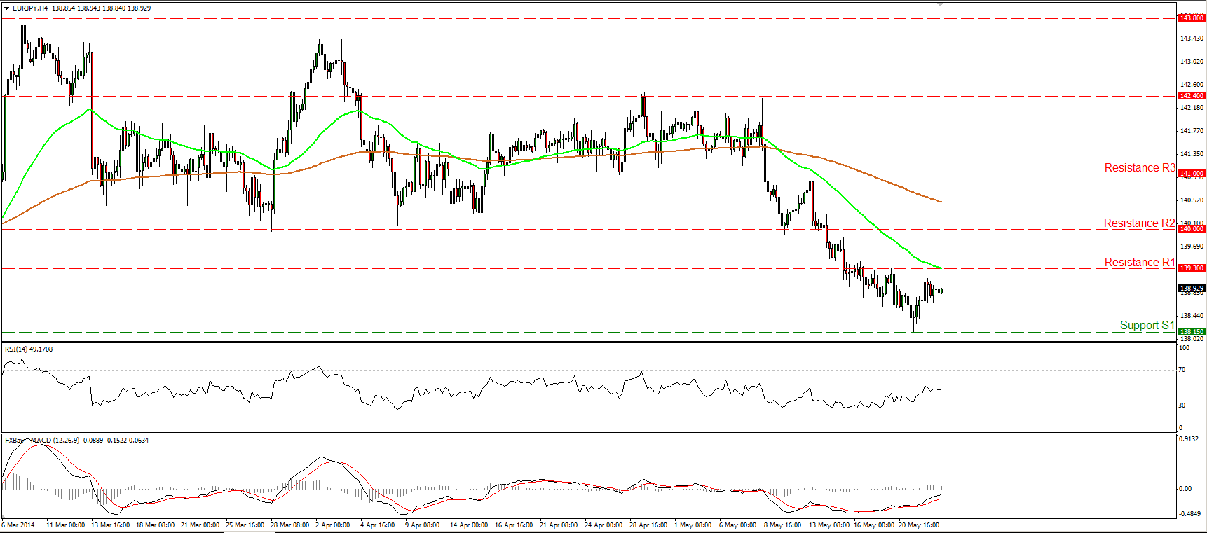 EUR/JPY Daily Chart