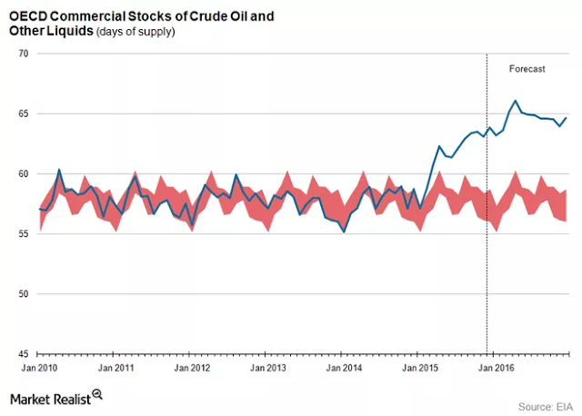 OECD Commercial Stocks of Crude Oil and Other Liquids