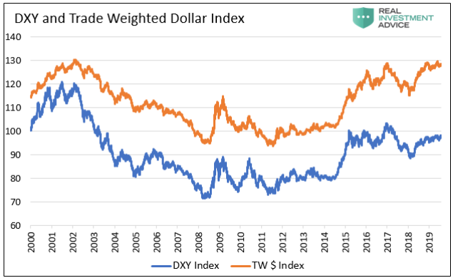 DXY vs TW USD 2000-2019