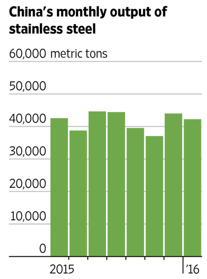 China's Monthly Output of Stainless Steel