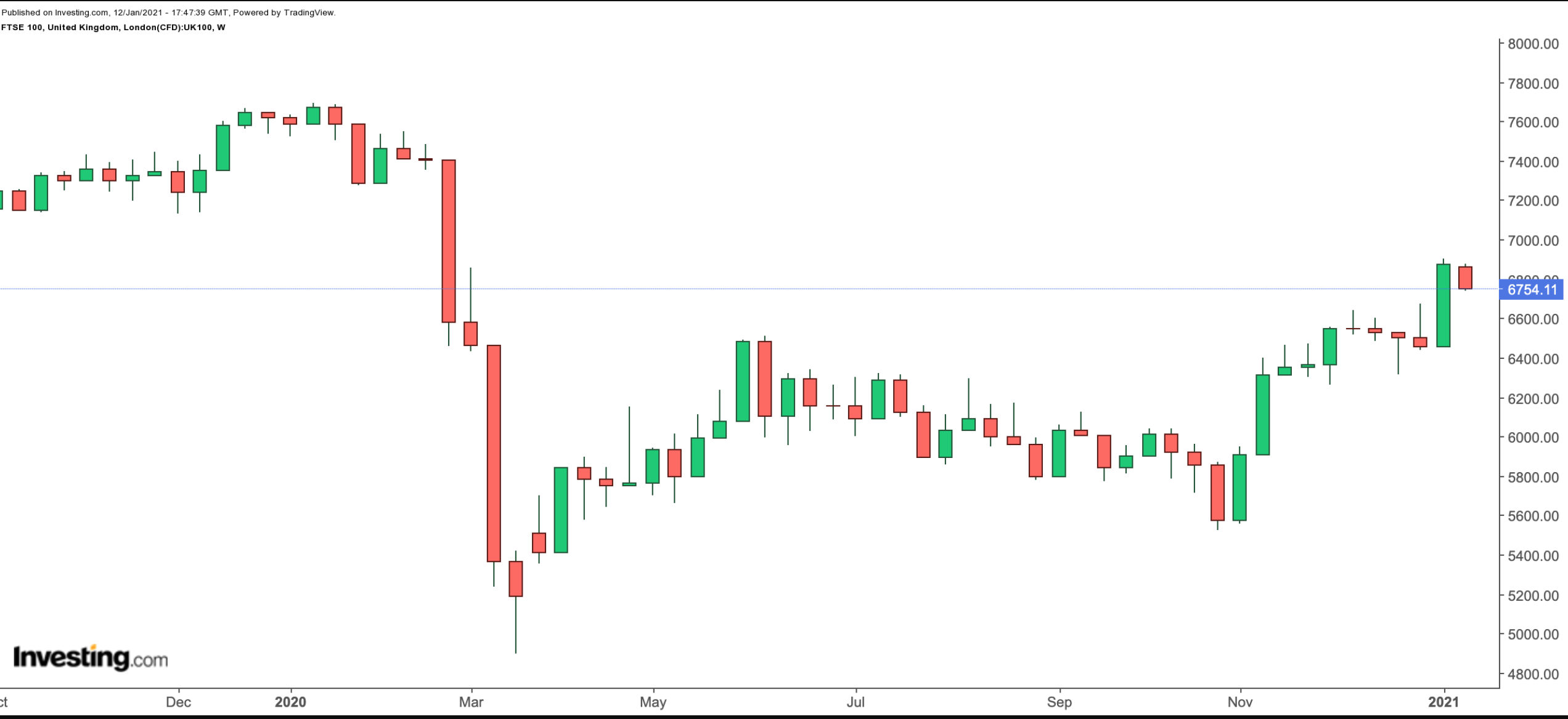 FTSE 100 Haftalık Grafik