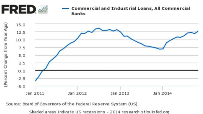 Commercial and Industrial Loans