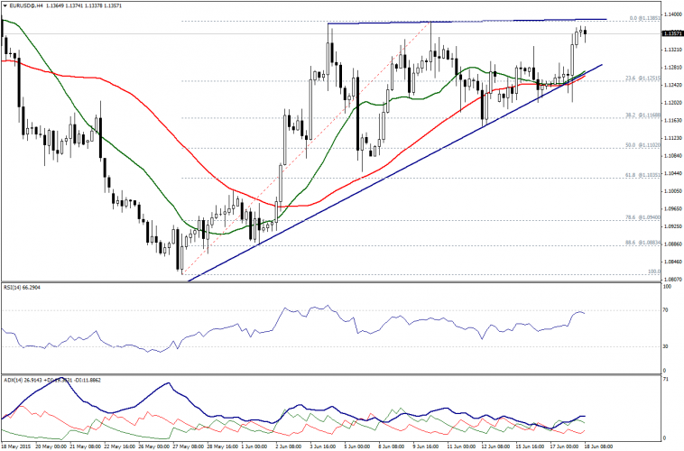 EUR/USD 4-Hour Chart