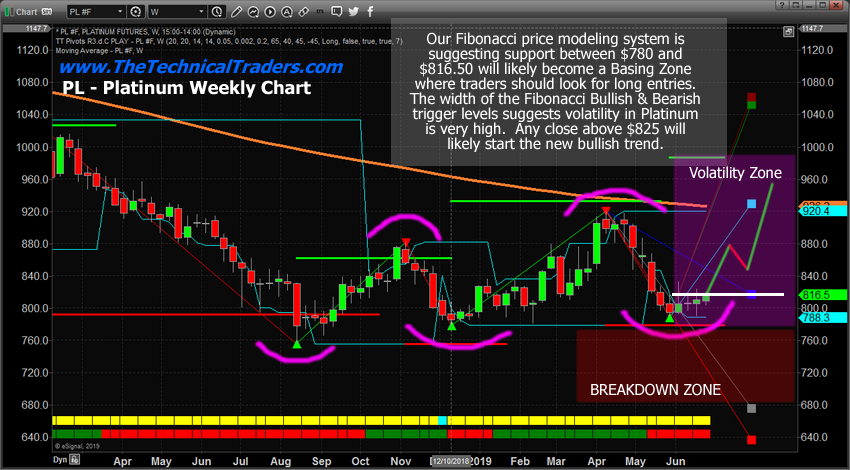 Platinum Weekly Chart