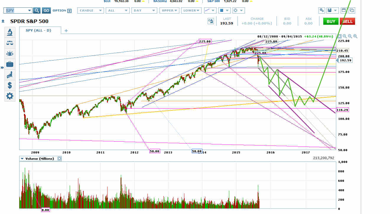 SPY Daily Chart