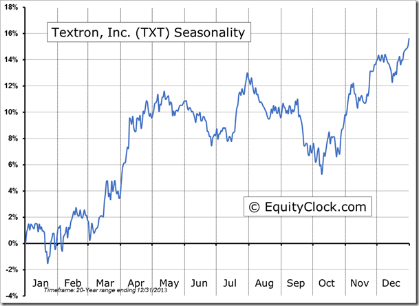 TXT Seasonality Chart