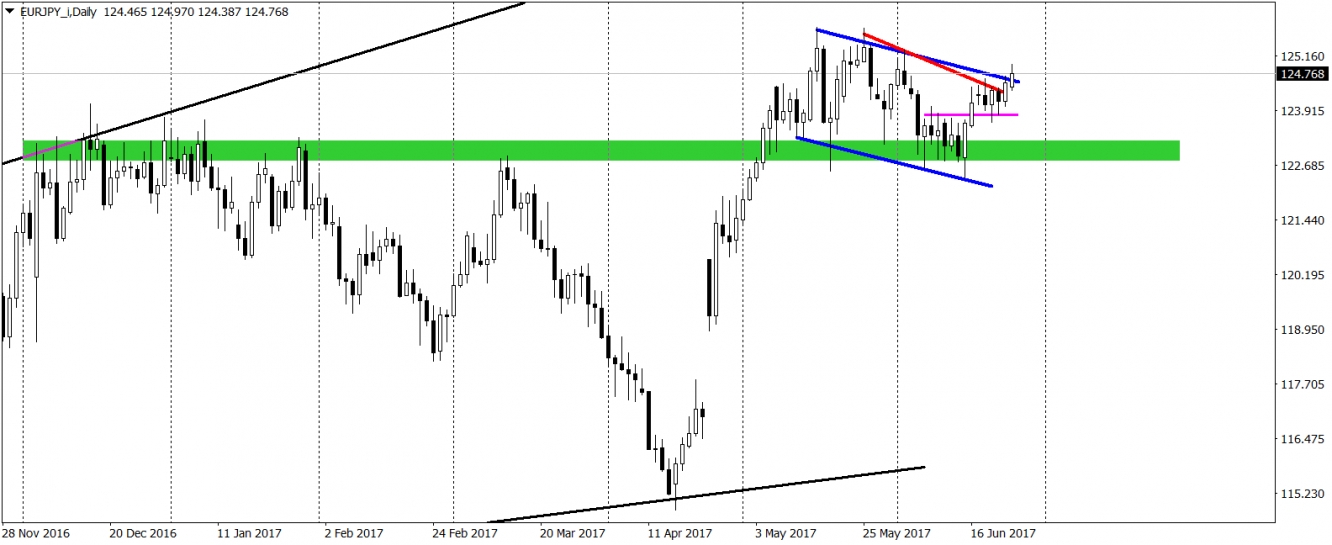 EURJPY Daily