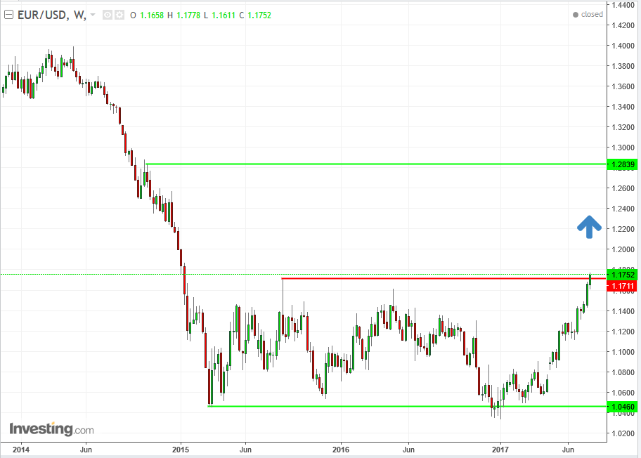 EURUSD Weekly 2014-2017