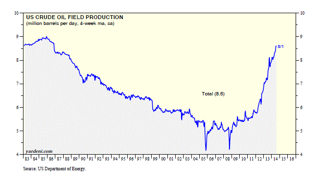 U.S. Crude Oil Field Production 1983-Present