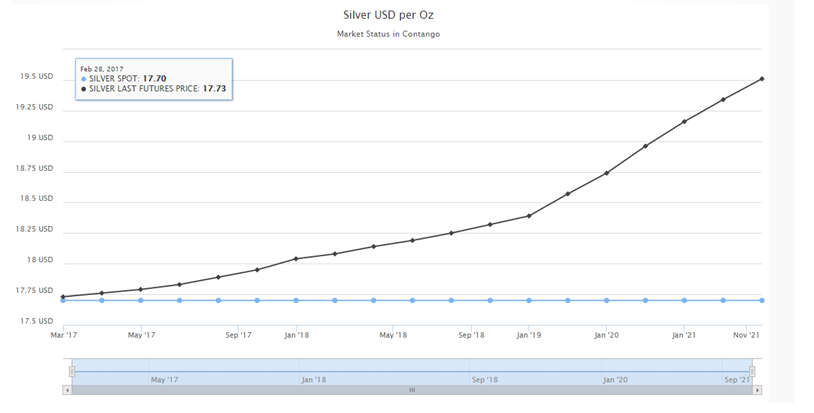 Silver USD Per Oz