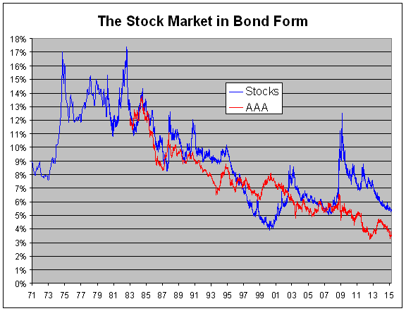 The Stock Market in Bond Form