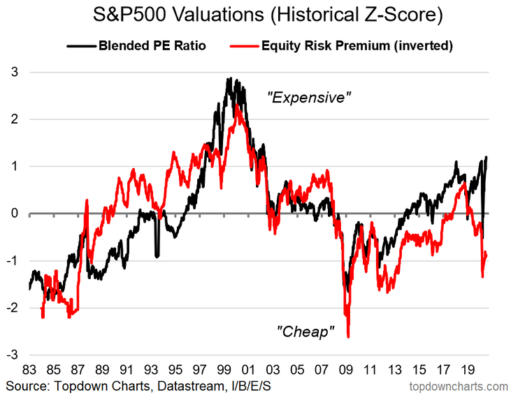SP 500 Valuations