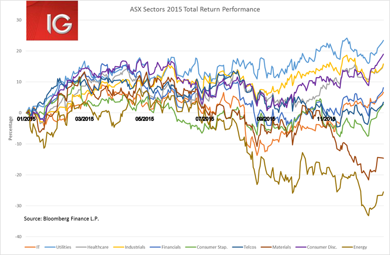 ASX Sectors