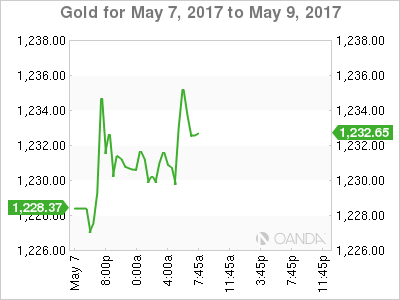Gold May 7-9 Chart