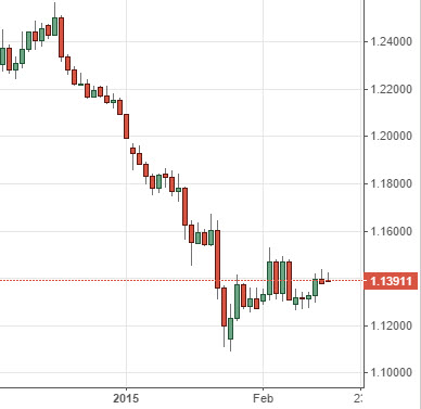 EUR/USD