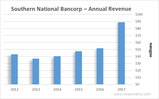 Southern National Bancorp stock annual revenue