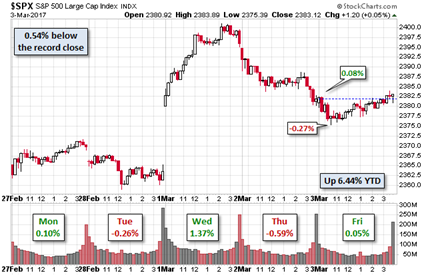 S&P Chart