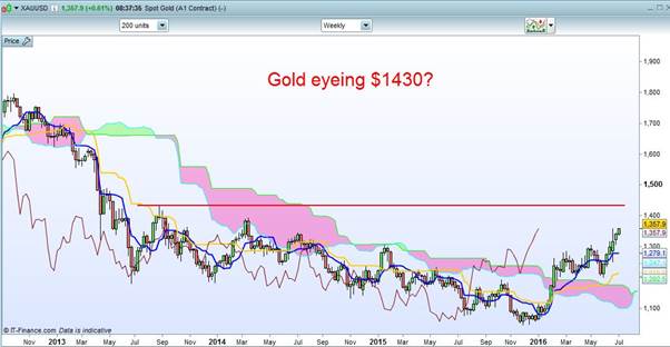 Gold Chart