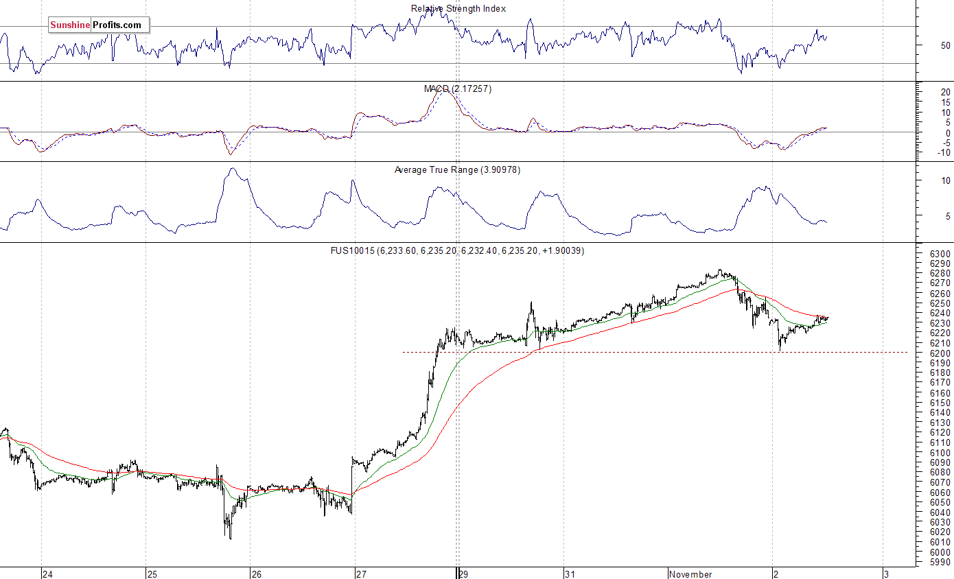 FUS10015 Chart