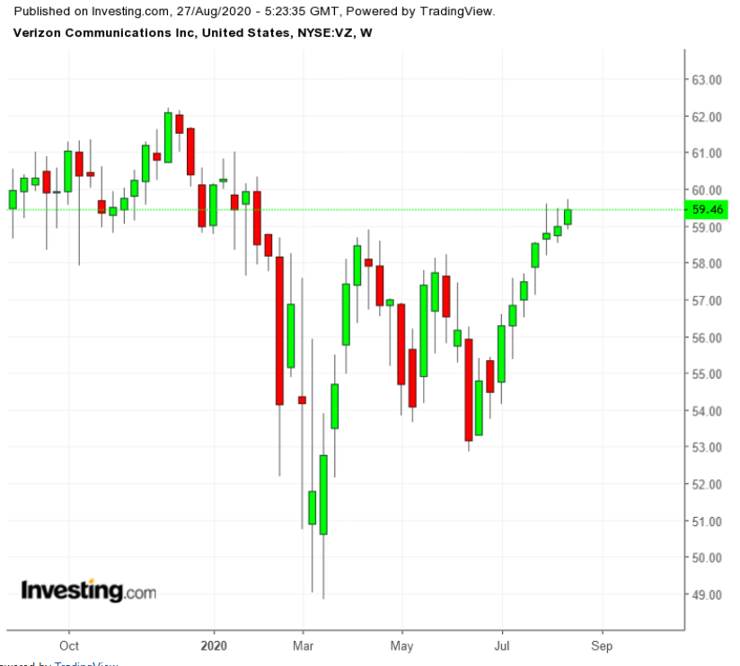 VZ Weekly TTM