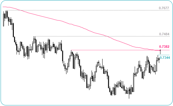 AUDUSD Chart