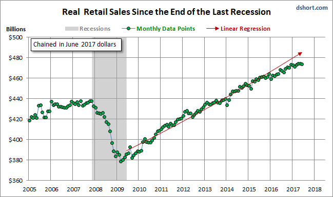 Real Retail Sales Since The End