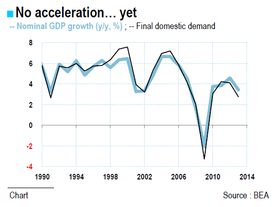 No acceleration… yet