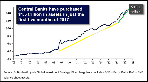 Central Bank Asset Purchases 2003-2017