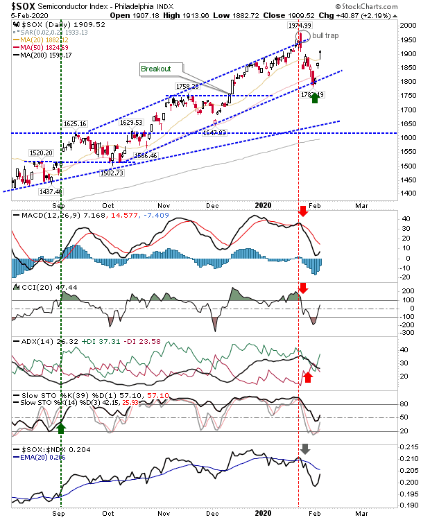 SOX Daily Chart