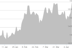 Silver Chart