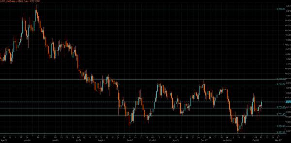 AUD/USD Chart