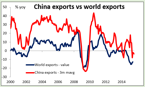 China Exports Vs. World Exports