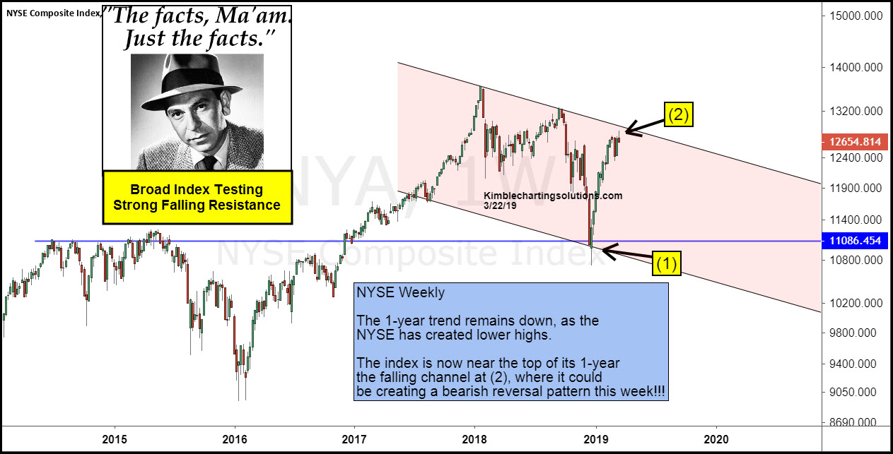 Weekly NYSE Composite