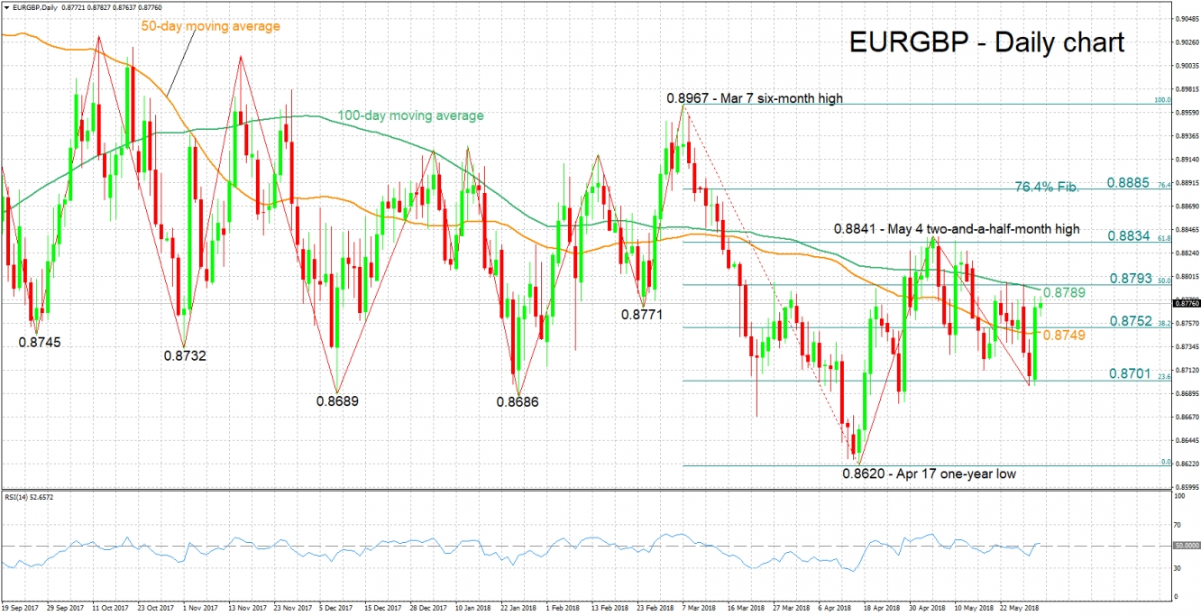 EURGBP Daily Chart - May 31