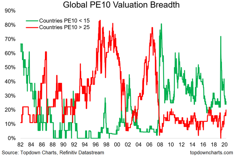 Global PE10 Valuation Breadth
