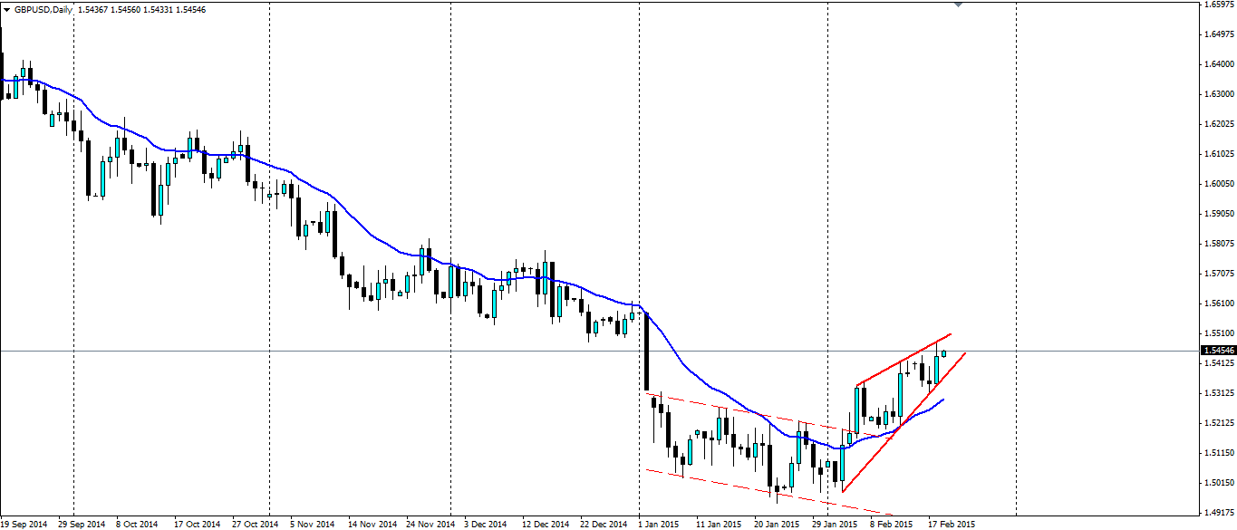 GBP/USD Daily Chart