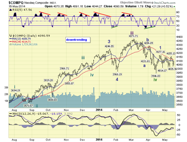 COMPQ Daily Chart