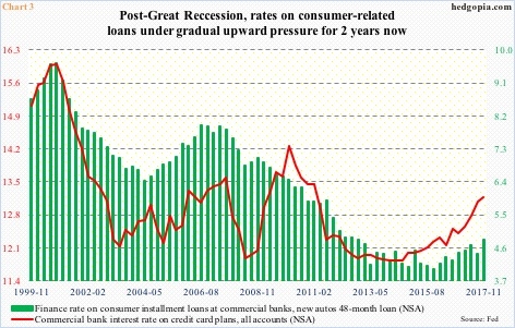 Rates On Auto, Credit Card Loans