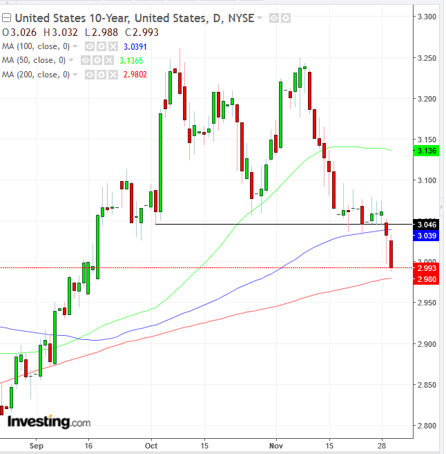 UST 10-Y Daily